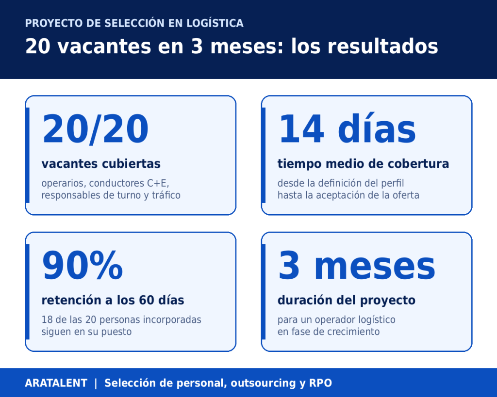 Resultados del proyecto: 20 vacantes cubiertas, 14 días de cobertura media y 90% de retención a 60 días