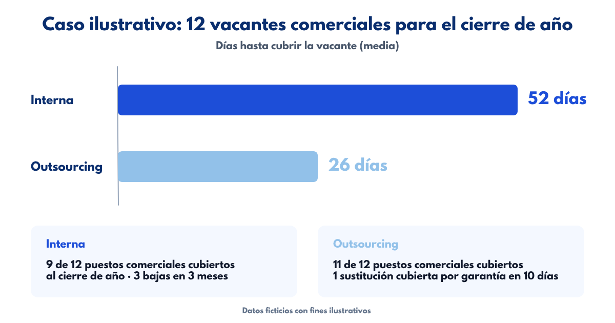 Gráfico de días para cubrir vacantes