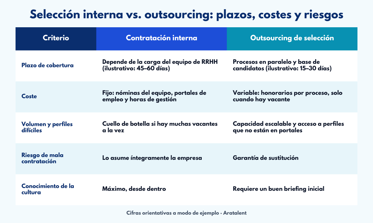 “Tabla comparativa de plazos, costes y riesgos entre contratación interna y outsourcing de selección”